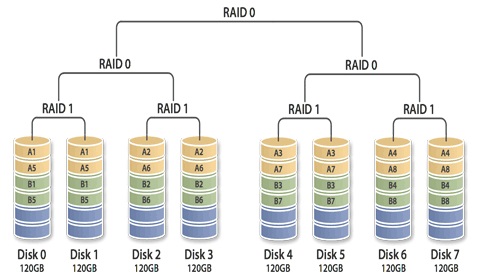 Hỗ trợ đa cấu hình RAID