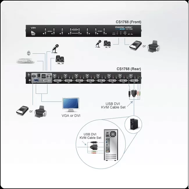 Bộ chuyển đổi KVM USB DVI/Audio 8 cổng ATEN CS1768