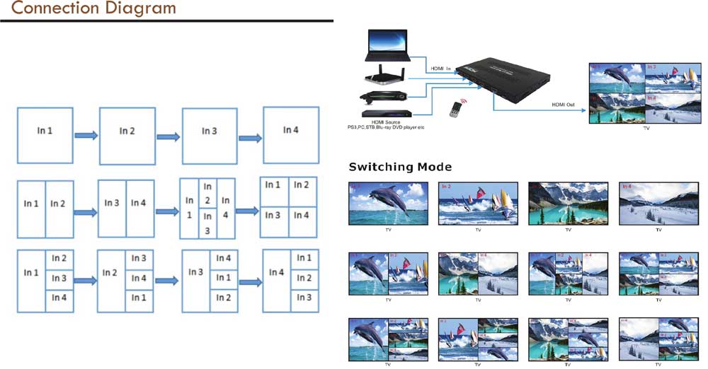 Soe đồ đấu nối ANGUSTOS KVSMQ0401K3 - 4K HDMI 4×1 Multi-Viewer