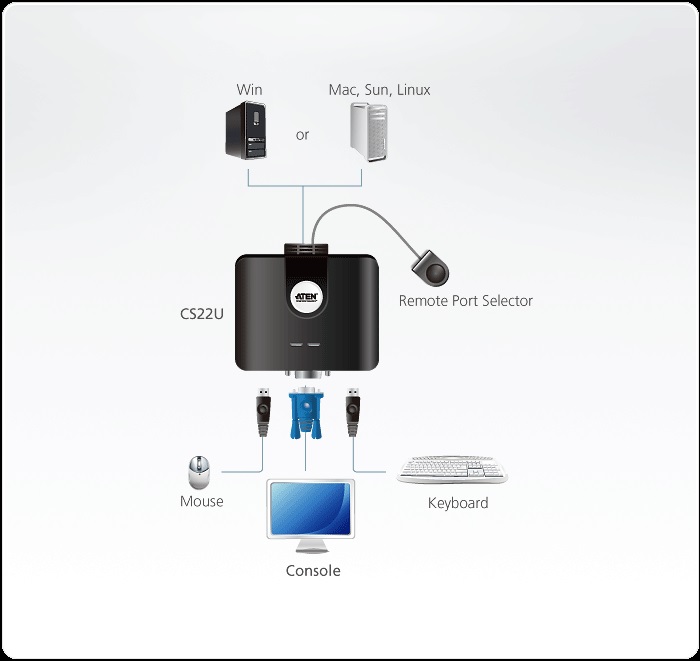 Sơ đồ đấu nối ATEN CS22U