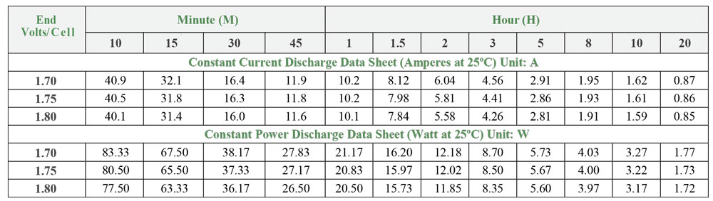 Bảng thông số phóng xả theo thời gian của ắc quy Saite BT-12M17AC