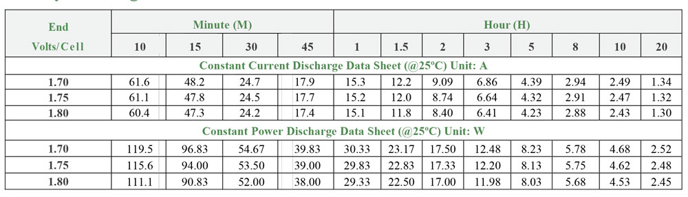 Bảng thông số phóng xả theo thời gian của ắc quy Saite BT-12M26AT