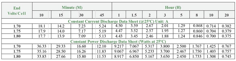 Bảng thông số phóng xả theo thời gian của ắc quy Saite BT-12M7.0AT