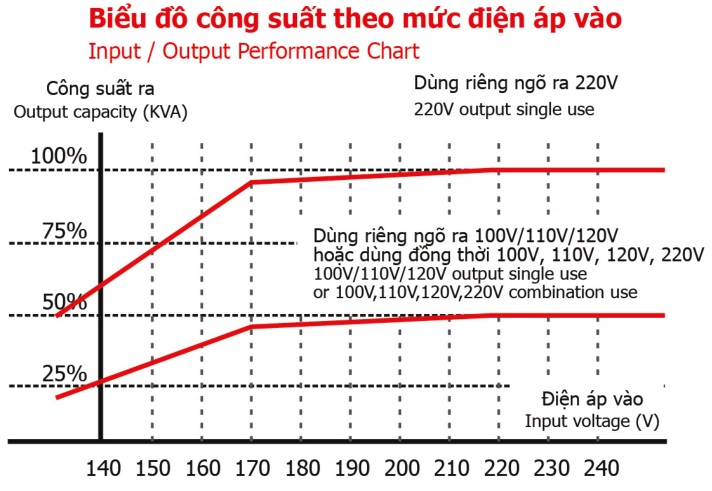 Biểu đồ công thức theo mức điện áp vào