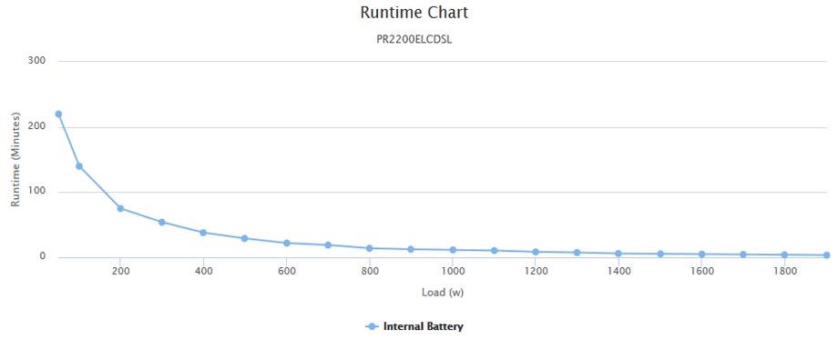 Runtime Chart UPS Cyberpower PR2200ELCDSL