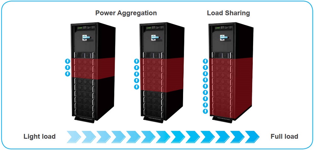 Cơ chế quản lý Module nguồn của dòng DELTA DPH UPS