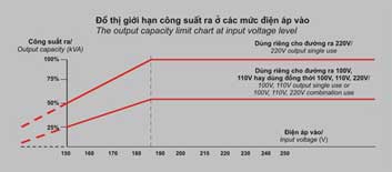 Đồ thị thể hiện công suất ra ở các mức điện vào