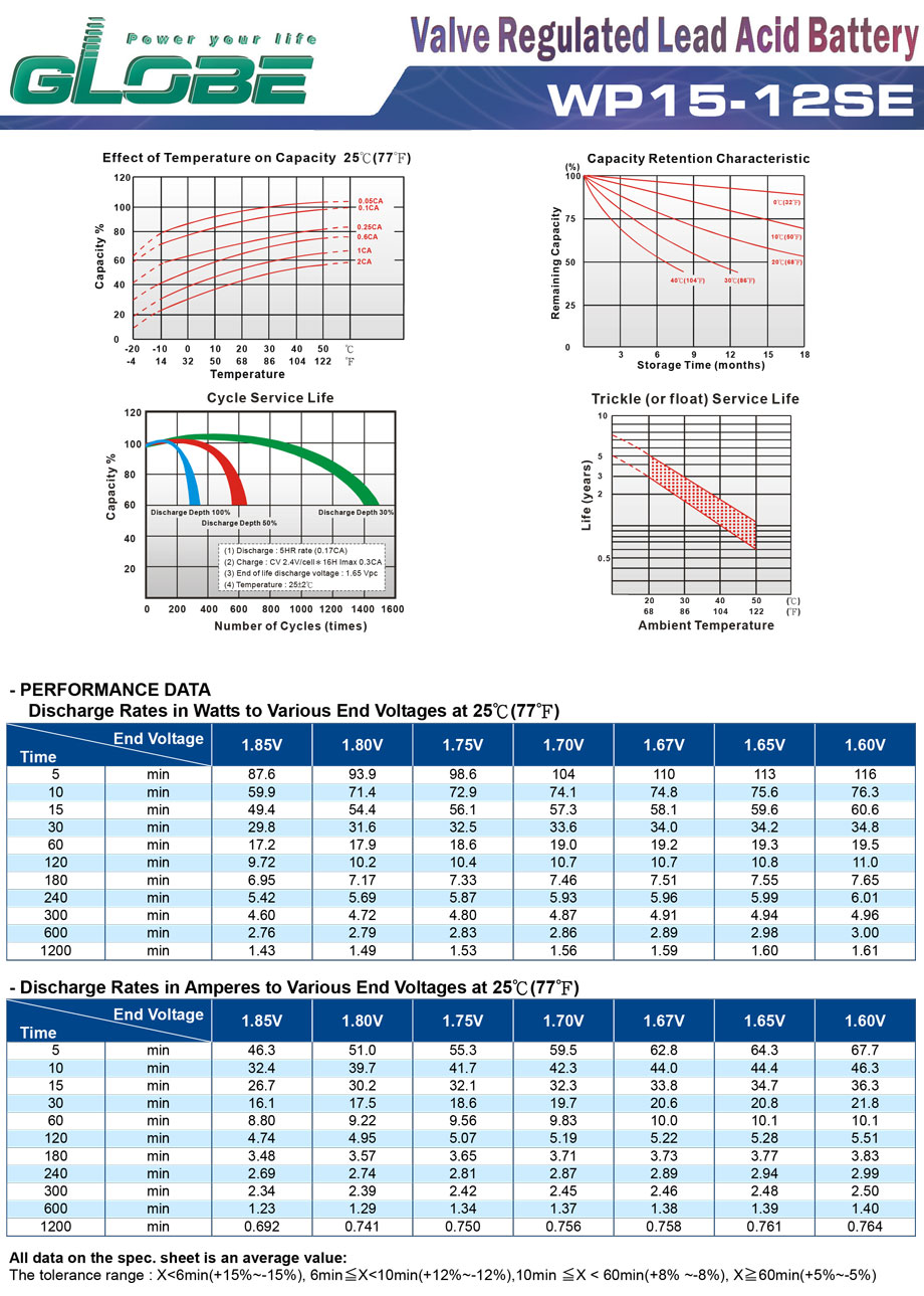 Thông số dòng phóng của Ắc quy kín khí Globe 12V-15Ah (WP15-12SE)
