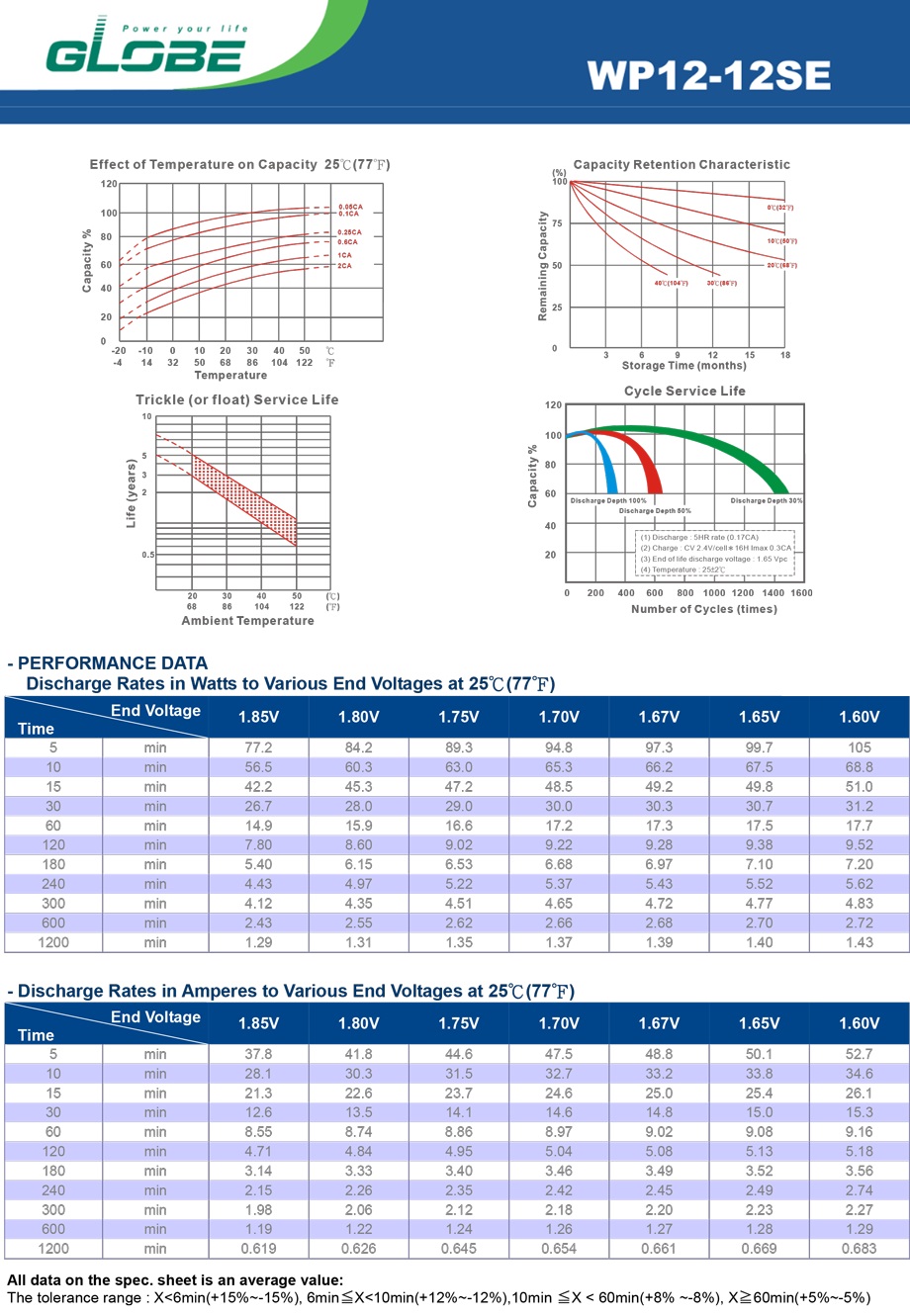 Thông số dòng phóng của Ắc quy kín khí Globe 12V-12Ah (WP12-12SE)