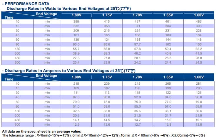 Thông số dòng phóng Ắc quy kín khí Long 12V-120Ah (WPL120-12RN)
