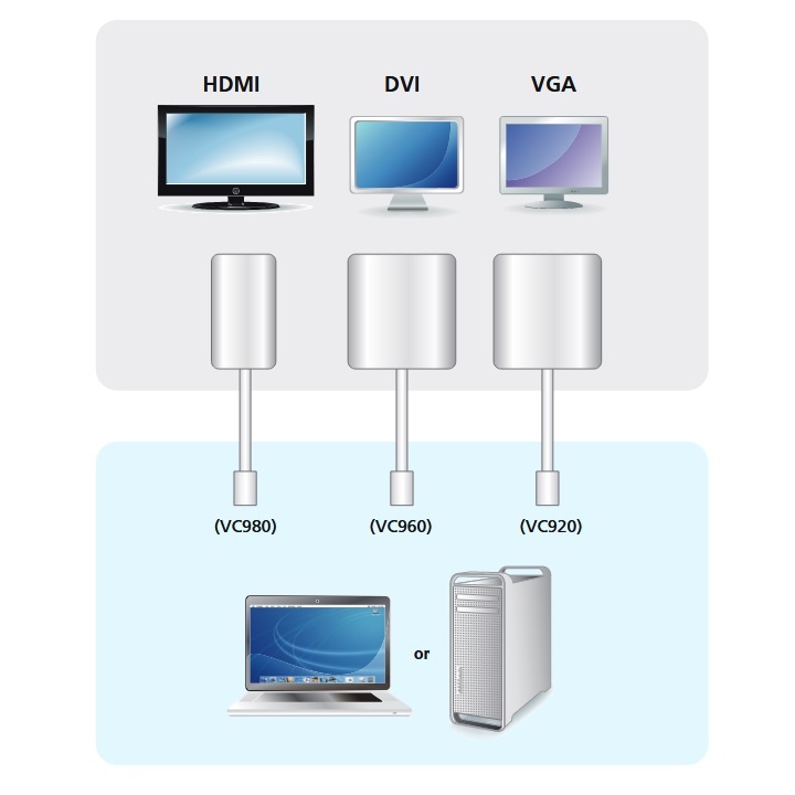 Sơ đồ đấu nối của cáp chuyển đổi Mini DisplayPort sang VGA/DVI/HDMI ATEN Adapter